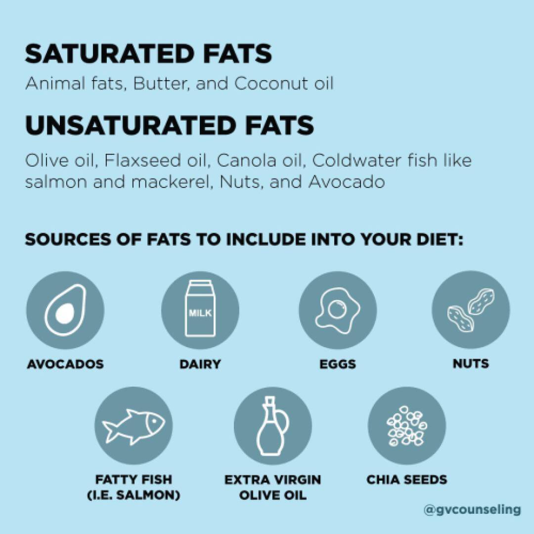 Infographic categorizing fats: saturated (animal fats, butter, coconut oil) and unsaturated (olive oil, fish, nuts, avocado).